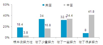 2010中国人眼中的美国系列调查