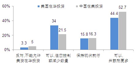 2010中国人眼中的美国系列调查