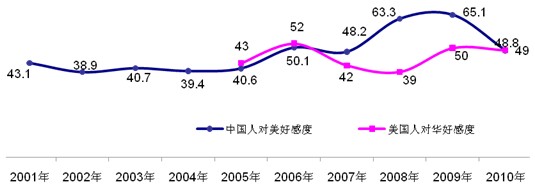 2010中国人眼中的美国系列调查