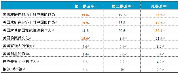 2010中国人眼中的美国系列调查