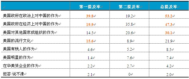 2010中国人眼中的美国系列调查