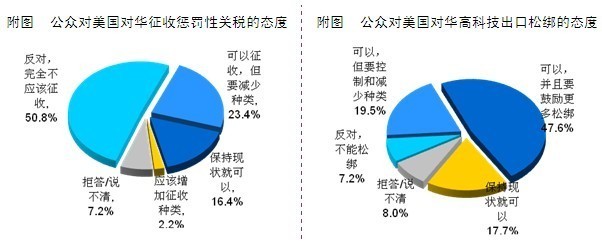 2010中国人眼中的美国系列调查