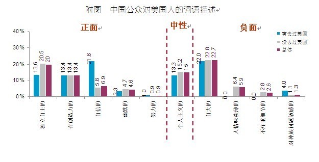 2010中国人眼中的美国系列调查