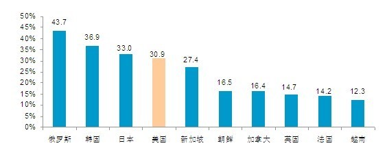 2010中国人眼中的美国系列调查