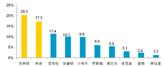 2010中国人眼中的美国系列调查