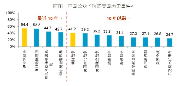 2010中国人眼中的美国系列调查