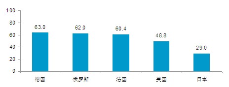 2010中国人眼中的美国系列调查