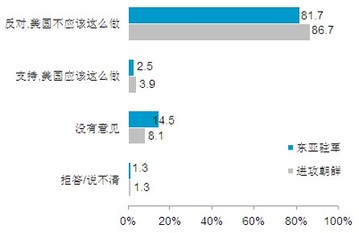 2010中国人眼中的美国系列调查
