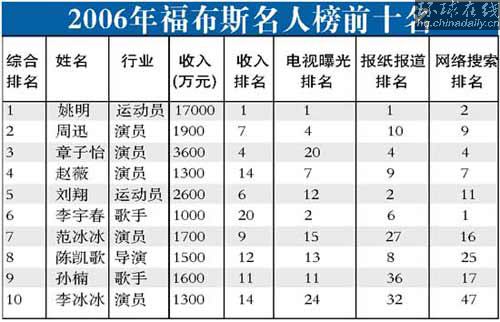 2006福布斯中国名人榜揭晓