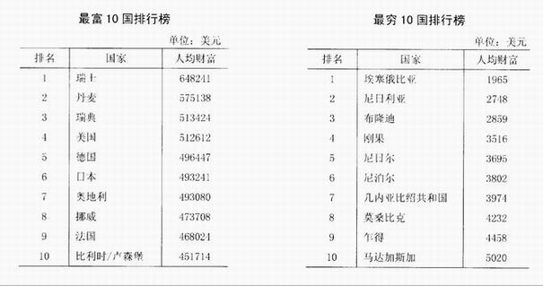 世界银行公布世界最富有和最贫穷国家排名