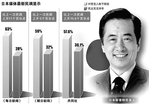 日本新内阁力转民主党颓势 要闯三道难关