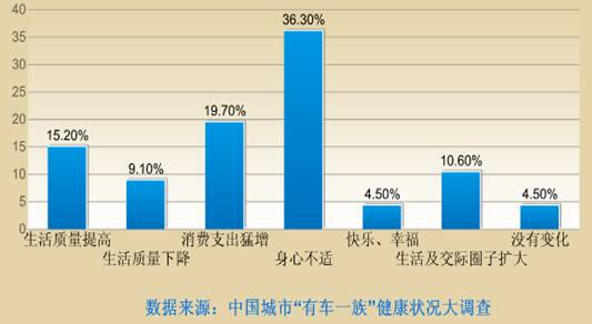 中国首份“城市有车一族”健康状况调查数据发布警报