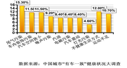 中国首份“城市有车一族”健康状况调查数据发布警报