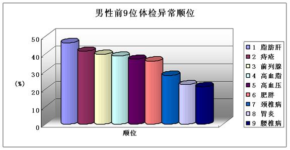 中国首份“城市有车一族”健康状况调查数据发布警报