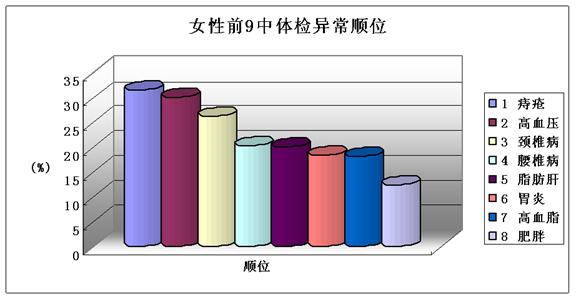 中国首份“城市有车一族”健康状况调查数据发布警报