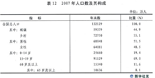 人口构成情况统计表_实验室人员结构情况统计表 实验室人员结构情况统计表