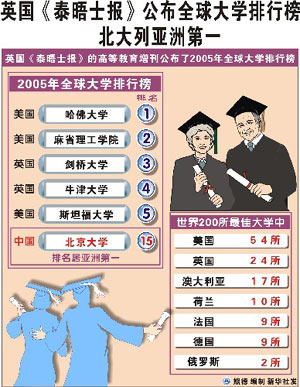 年度世界“百佳学校” 北大蝉联亚洲第一