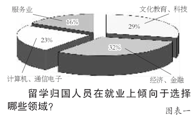 公务员难考国企难入 海归回国好自主创业