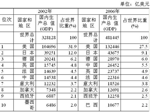 世界经济排名_2020年世界经济排名