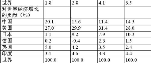 中国经济增长对世界gdp增长的贡献率排名第二