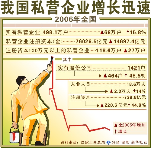 迎接十七大:中国私营企业整体发展氛围持续改