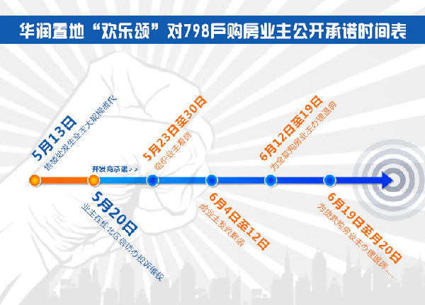 华润“欢乐颂”遭集体维权 东北大区布局或受影响