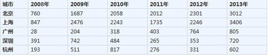 中国豪宅市场内幕曝光