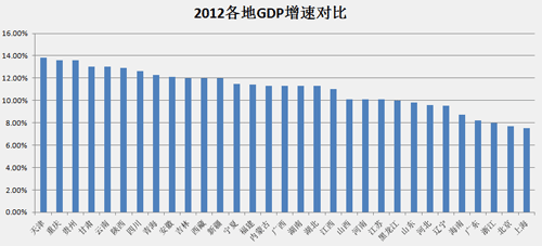 各省区市2012年GDP总量公布 2013增速预期多高于10%