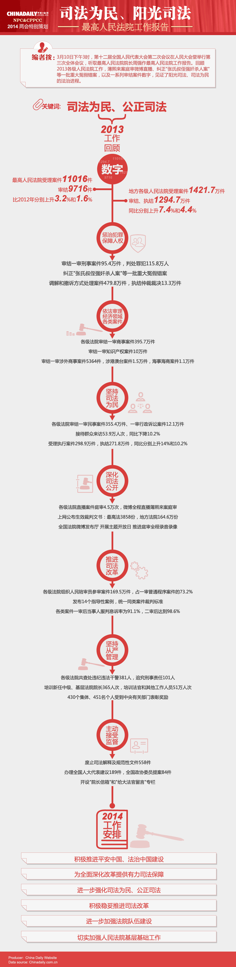 最高人民法院工作报告：司法为民 阳光司法