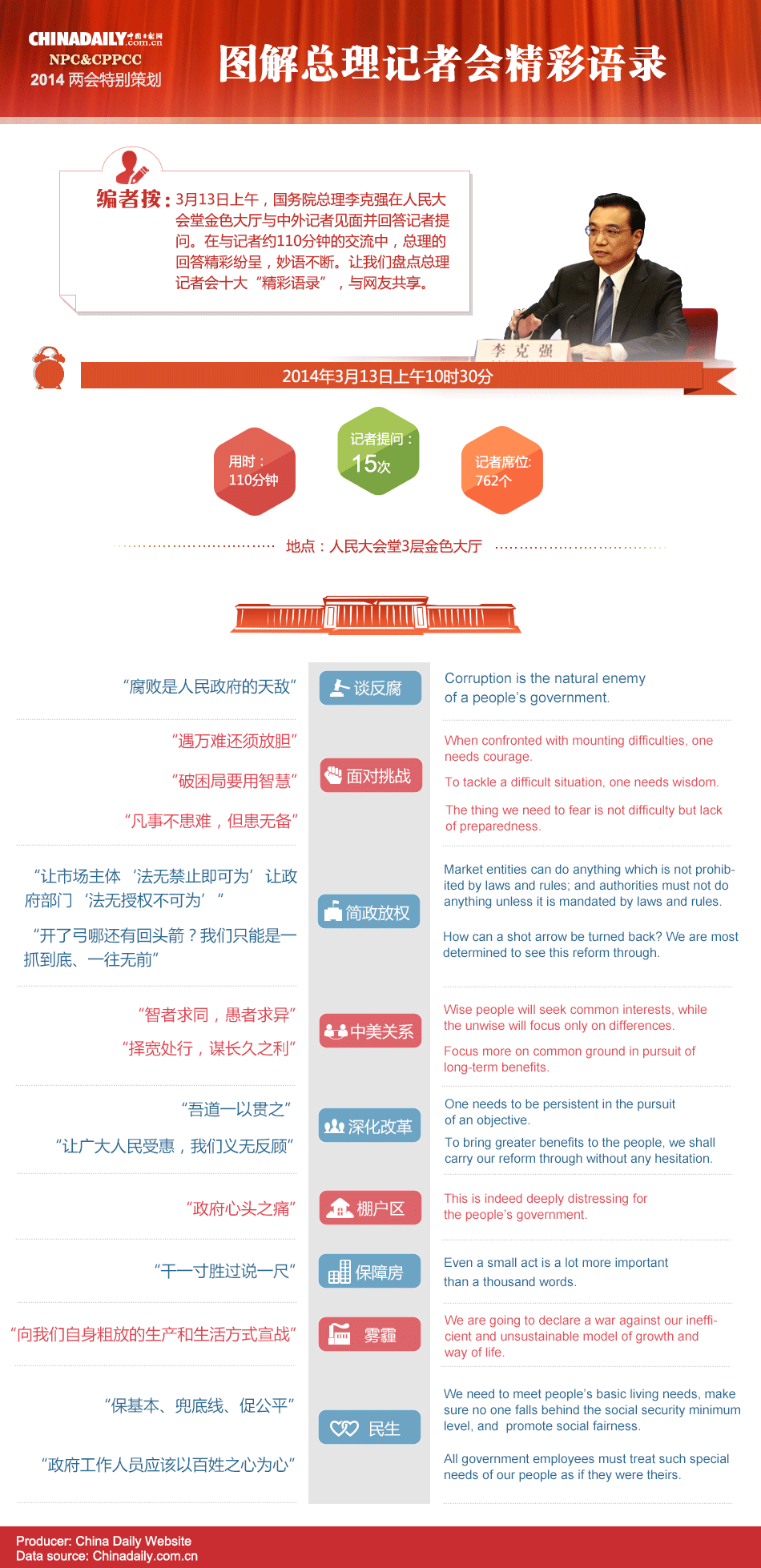 中国日报网特别策划：图解总理记者会精彩语录