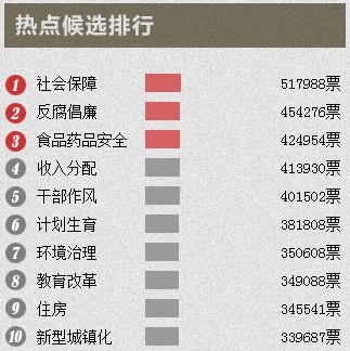 两会热词“住房”排第九 网友叹高房价影响幸福感