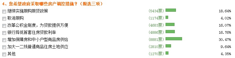 两会热词“住房”排第九 网友叹高房价影响幸福感