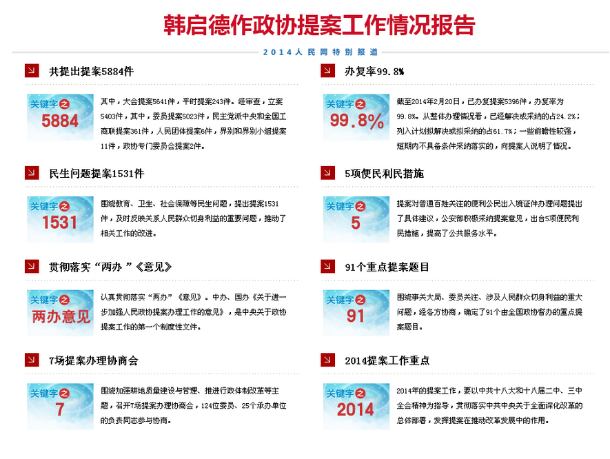 政协提案工作情况报告