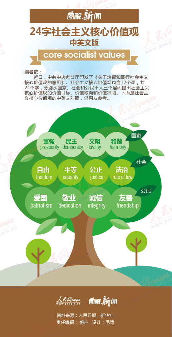 图解:24字社会主义核心价值观中英文版