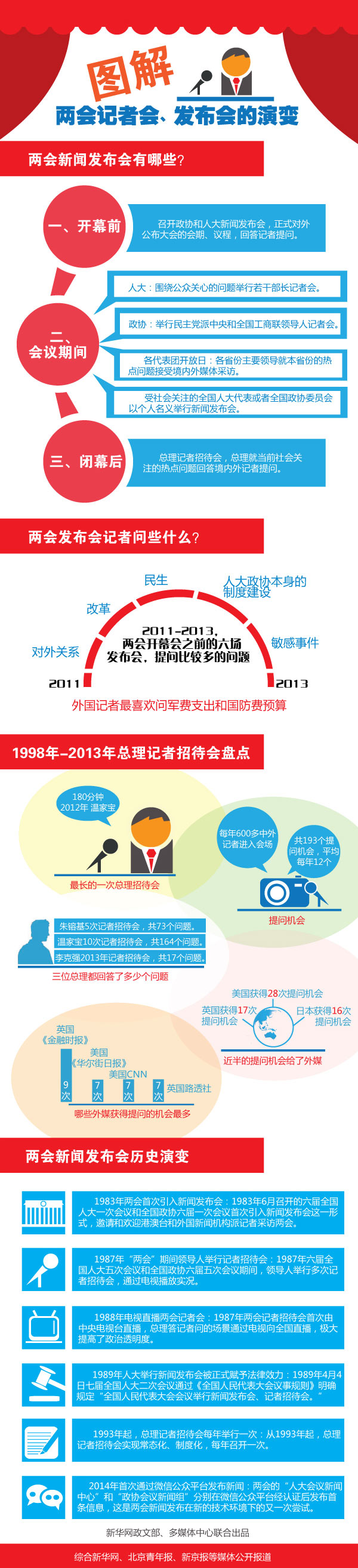 [图解] 全国两会记者会、发布会的演变