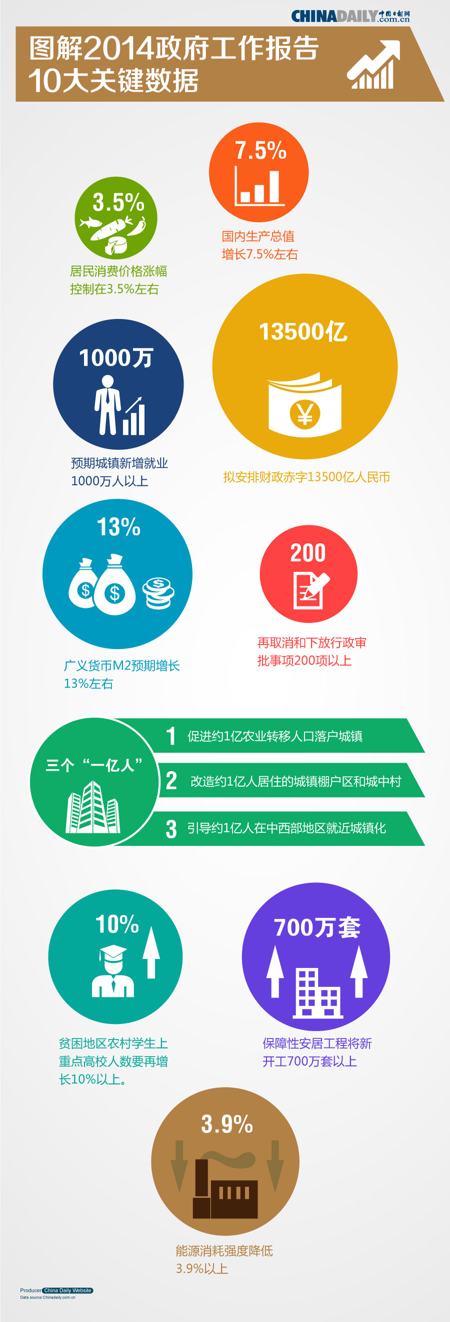 [图解] 2014年政府工作报告十大关键数据