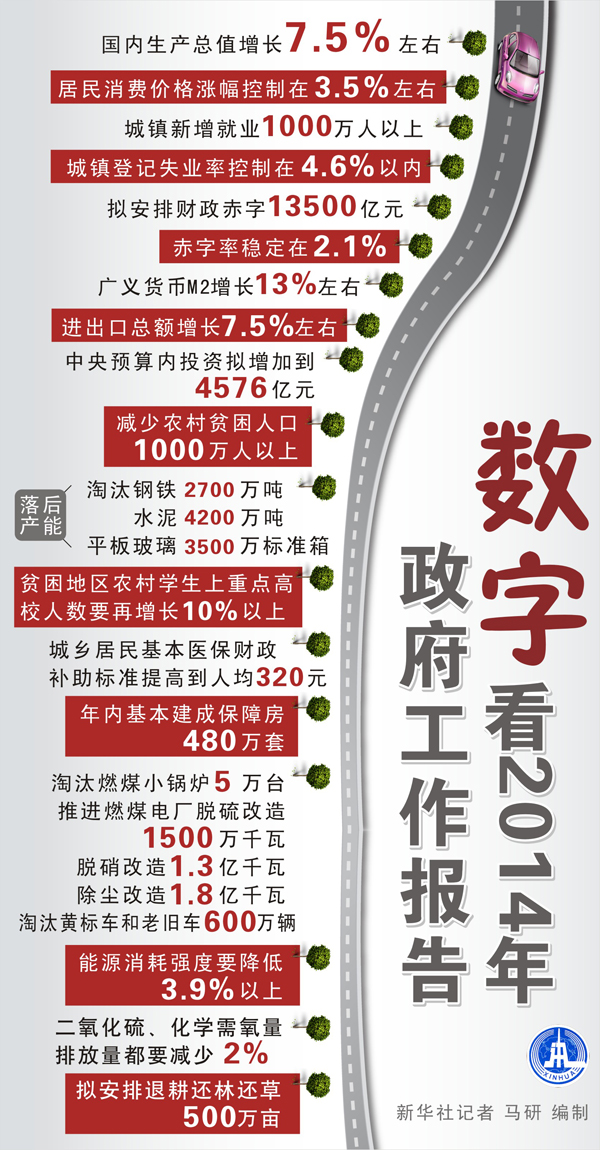 政府工作报告：六大数字标注改革“硬任务”