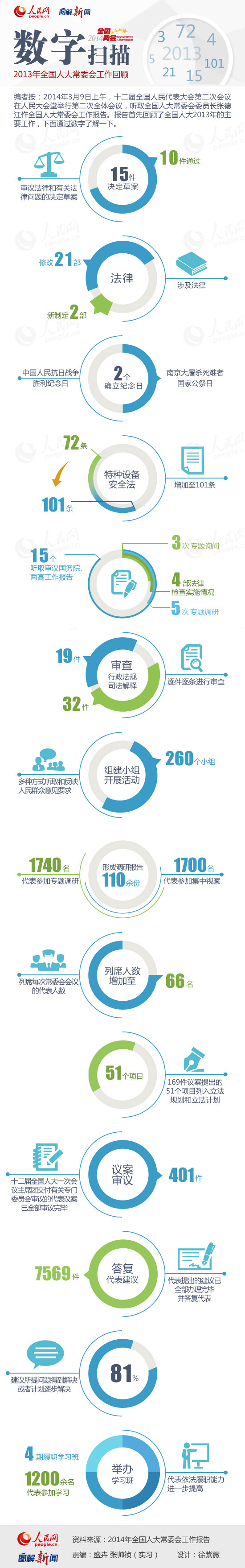 图解：数字扫描2013年全国人大常委会工作