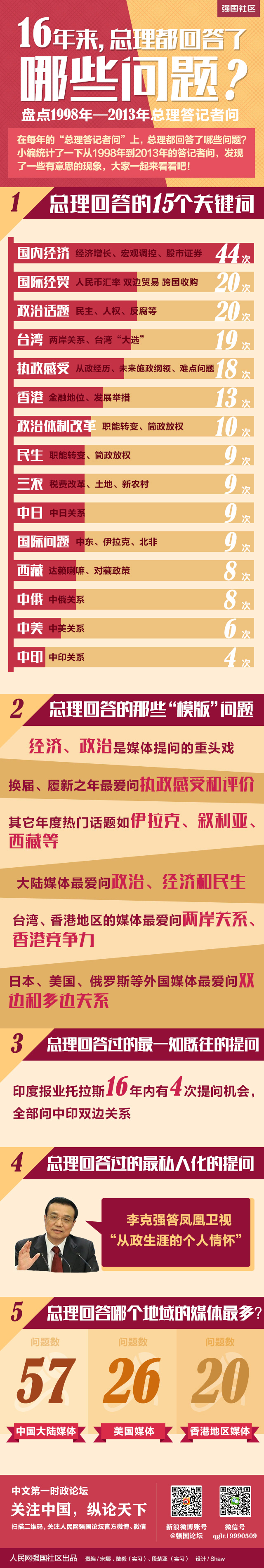 【图解策划】16年来总理都回答了哪些问题？