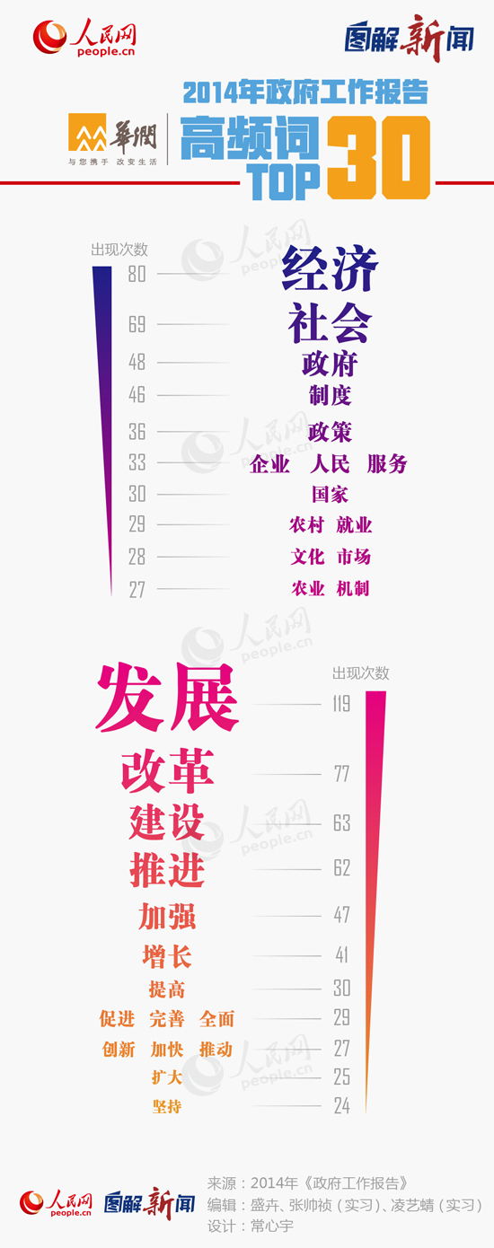 图解：2014年政府工作报告高频词Top30