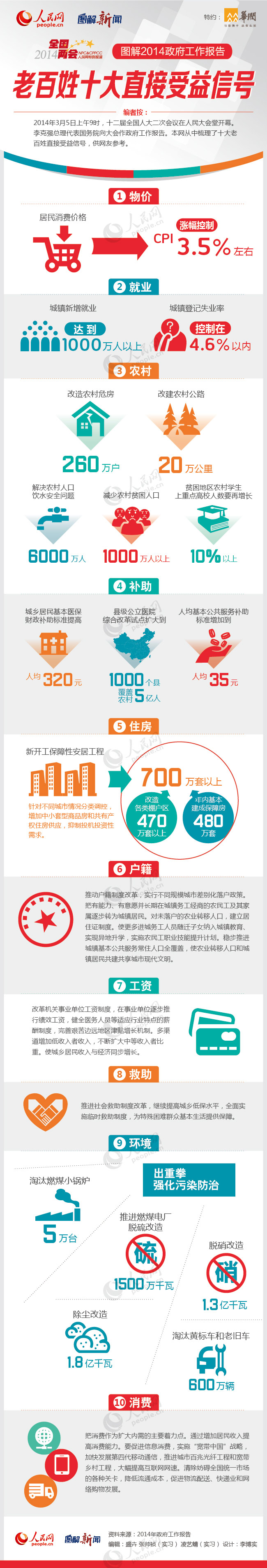 图解 ：政府工作报告释放的老百姓十大直接受益信号