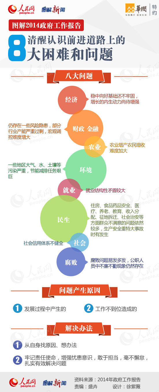 图解2014政府工作报告：清醒认识前进道路上的8大困难和问题