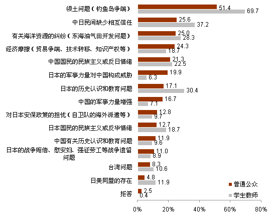 2012年中日关系舆论调查