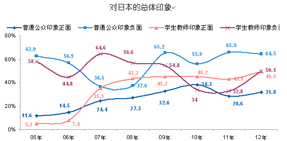 【2012中日舆论调查】对日本的总体印象