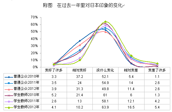 【2012中日舆论调查】对日本过去一年的印象的变化