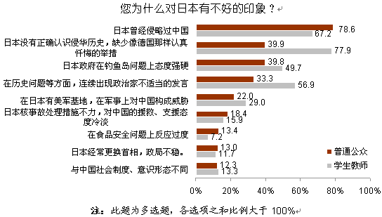 【2012中日舆论调查】对日本印象不好的原因