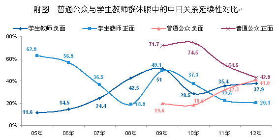 【2012中日舆论调查】对中日关系现状的判断