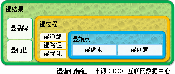 09网络广告营销市场规模接近200亿 新年呈现10种趋向