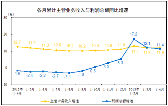 统计局：前4月全国规模以上工业企业利润同比增11.4%