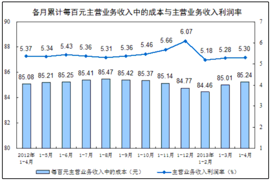 统计局：前4月全国规模以上工业企业利润同比增11.4%